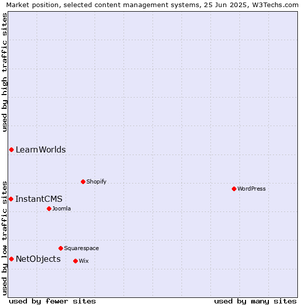 Market position of NetObjects vs. LearnWorlds vs. InstantCMS