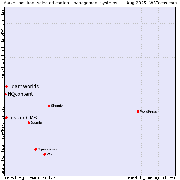 Market position of LearnWorlds vs. InstantCMS vs. NQcontent