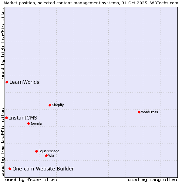 Market position of One.com Website Builder vs. LearnWorlds vs. InstantCMS