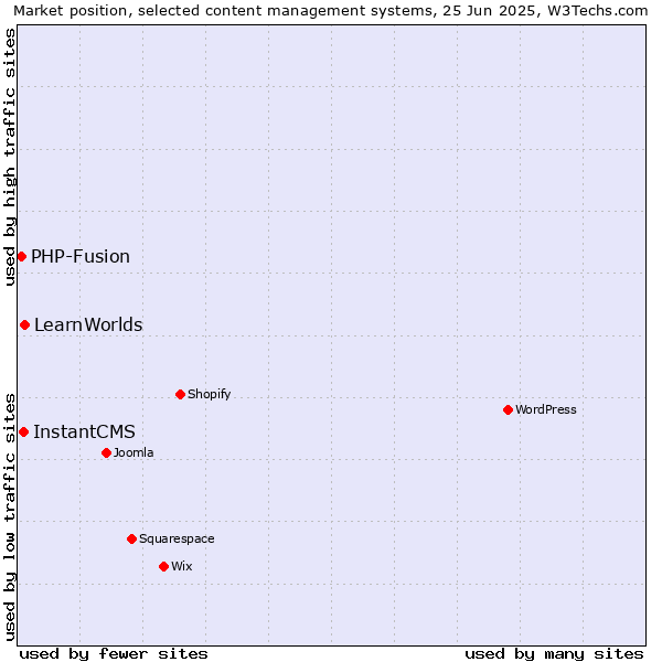 Market position of LearnWorlds vs. InstantCMS vs. PHP-Fusion