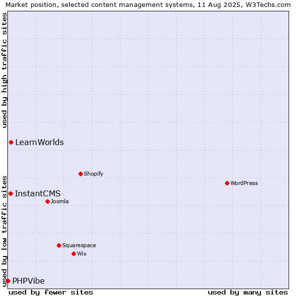 Market position of LearnWorlds vs. InstantCMS vs. PHPVibe