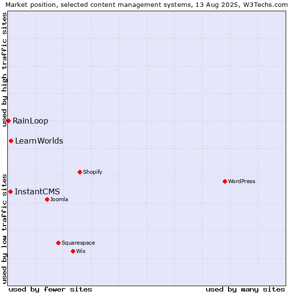 Market position of LearnWorlds vs. InstantCMS vs. RainLoop