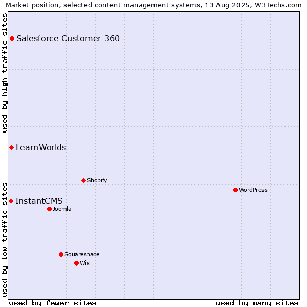 Market position of Salesforce Customer 360 vs. LearnWorlds vs. InstantCMS