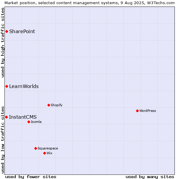 Market position of SharePoint vs. LearnWorlds vs. InstantCMS