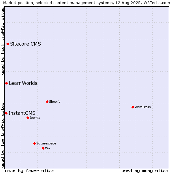 Market position of Sitecore CMS vs. LearnWorlds vs. InstantCMS
