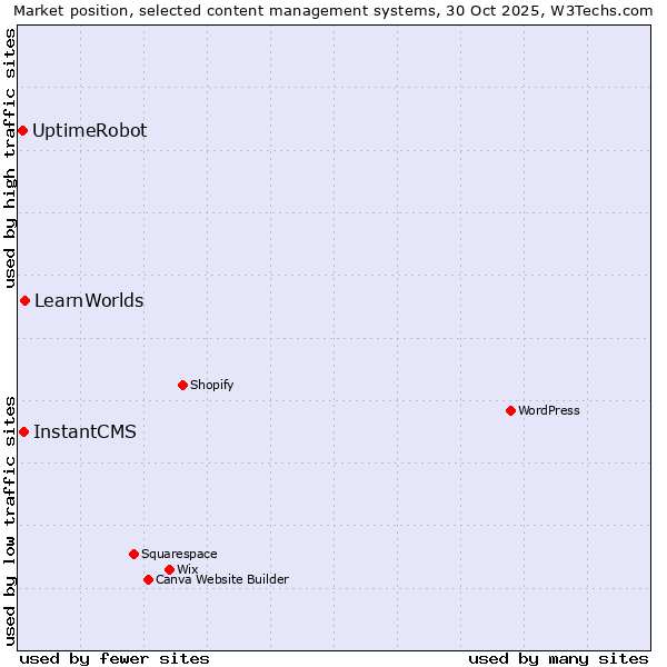 Market position of LearnWorlds vs. InstantCMS vs. UptimeRobot