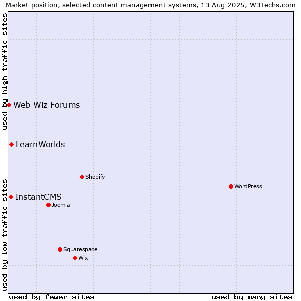 Market position of LearnWorlds vs. InstantCMS vs. Web Wiz Forums