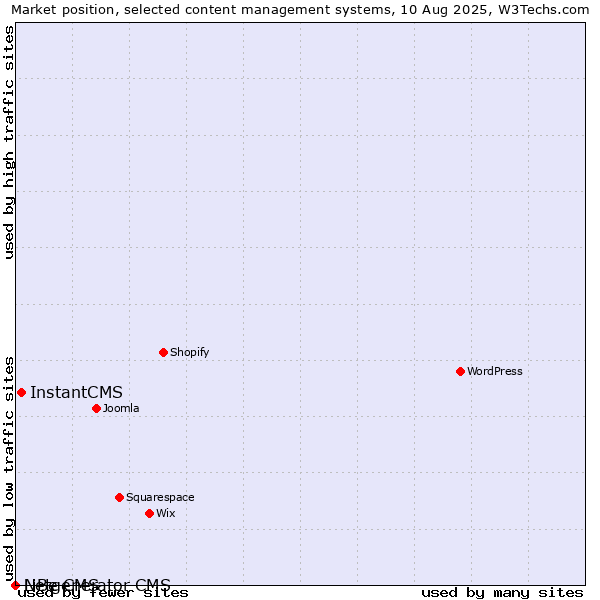 Market position of InstantCMS vs. LiBe CMS vs. Netgenerator CMS