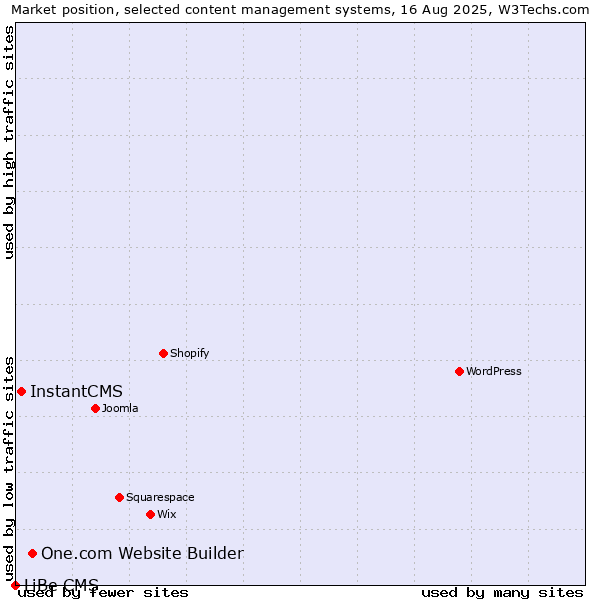 Market position of One.com Website Builder vs. InstantCMS vs. LiBe CMS