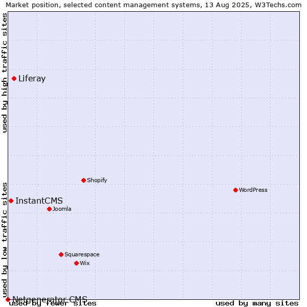 Market position of Liferay vs. InstantCMS vs. Netgenerator CMS