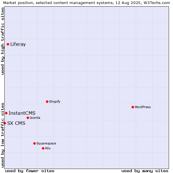 Market position of Liferay vs. InstantCMS vs. SX CMS
