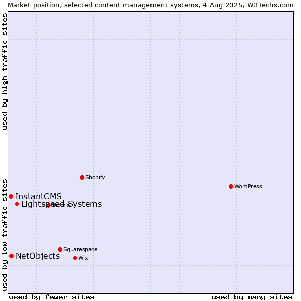 Market position of Lightspeed Systems vs. NetObjects vs. InstantCMS