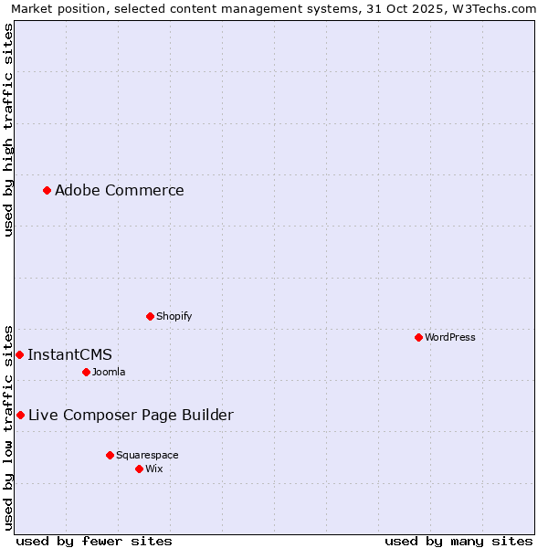 Market position of Adobe Commerce vs. Live Composer Page Builder vs. InstantCMS