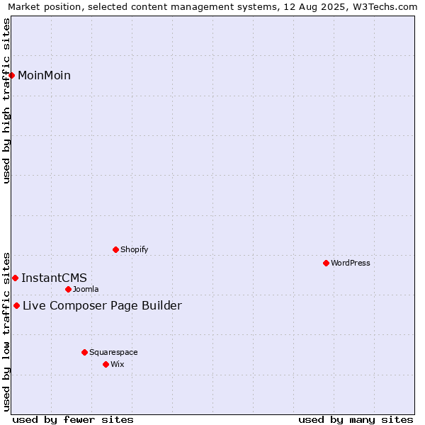 Market position of Live Composer Page Builder vs. InstantCMS vs. MoinMoin