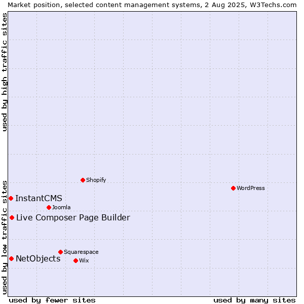 Market position of Live Composer Page Builder vs. NetObjects vs. InstantCMS