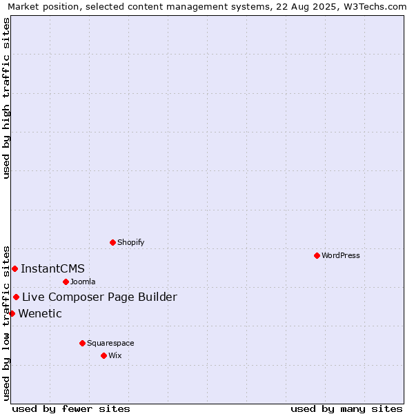 Market position of Live Composer Page Builder vs. InstantCMS vs. Wenetic