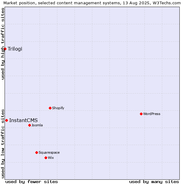 Market position of InstantCMS vs. Trilogi