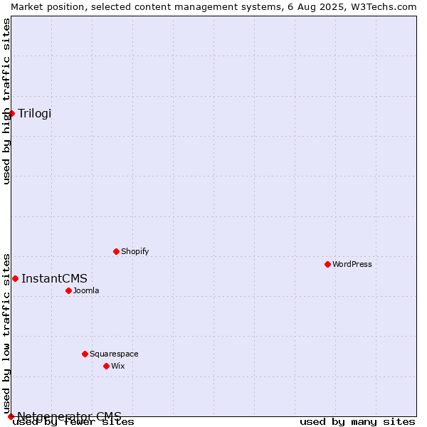 Market position of InstantCMS vs. Trilogi vs. Netgenerator CMS