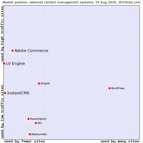 Market position of Adobe Commerce vs. InstantCMS vs. LV Engine