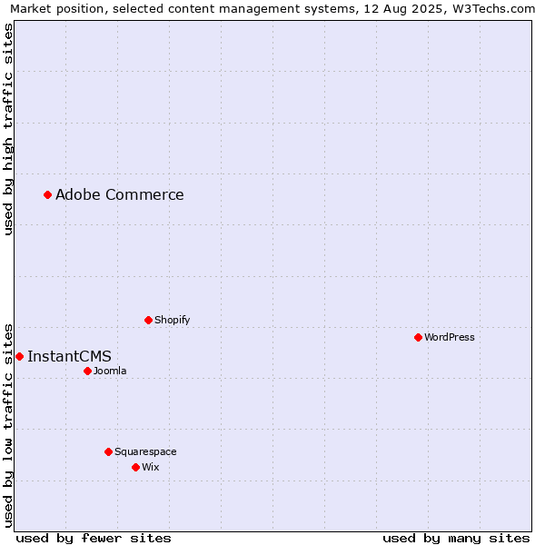 Market position of Adobe Commerce vs. InstantCMS