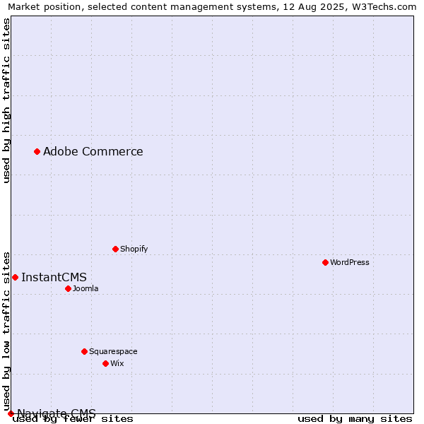 Market position of Adobe Commerce vs. InstantCMS vs. Navigate CMS