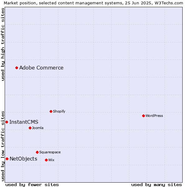 Market position of Adobe Commerce vs. NetObjects vs. InstantCMS