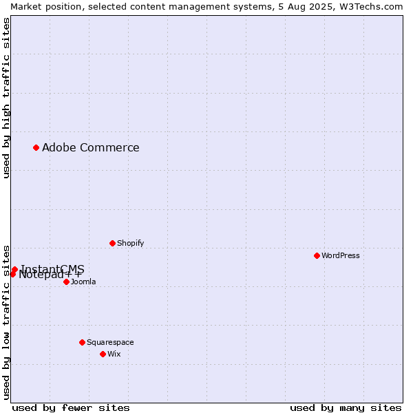 Market position of Adobe Commerce vs. InstantCMS vs. Notepad++