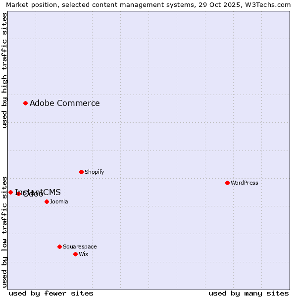 Market position of Adobe Commerce vs. Odoo vs. InstantCMS