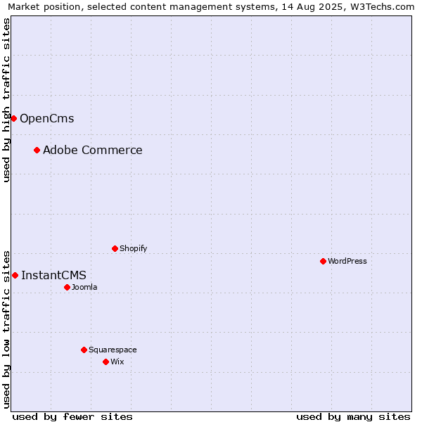 Market position of Adobe Commerce vs. InstantCMS vs. OpenCms