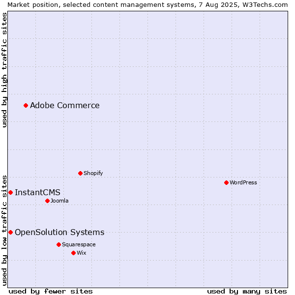 Market position of Adobe Commerce vs. InstantCMS vs. OpenSolution Systems