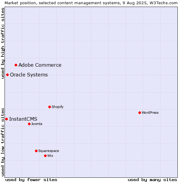 Market position of Adobe Commerce vs. Oracle Systems vs. InstantCMS
