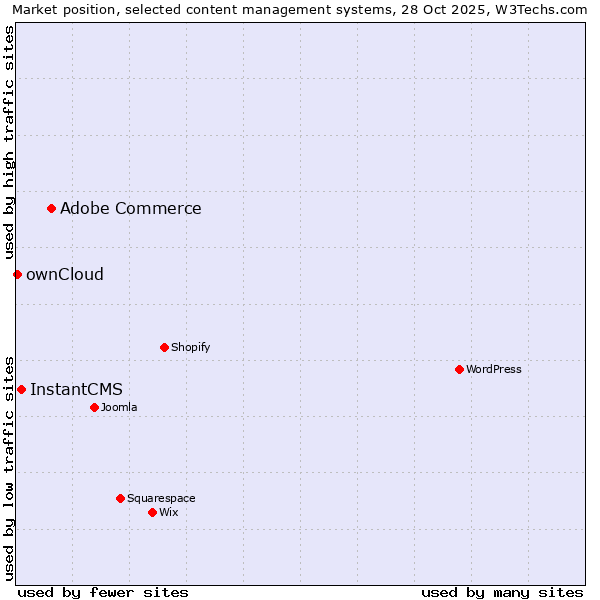 Market position of Adobe Commerce vs. InstantCMS vs. ownCloud