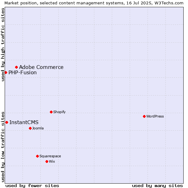 Market position of Adobe Commerce vs. InstantCMS vs. PHP-Fusion