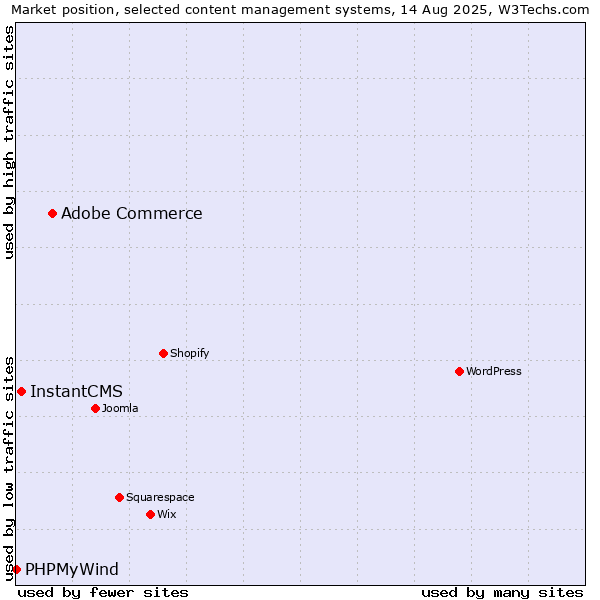 Market position of Adobe Commerce vs. InstantCMS vs. PHPMyWind