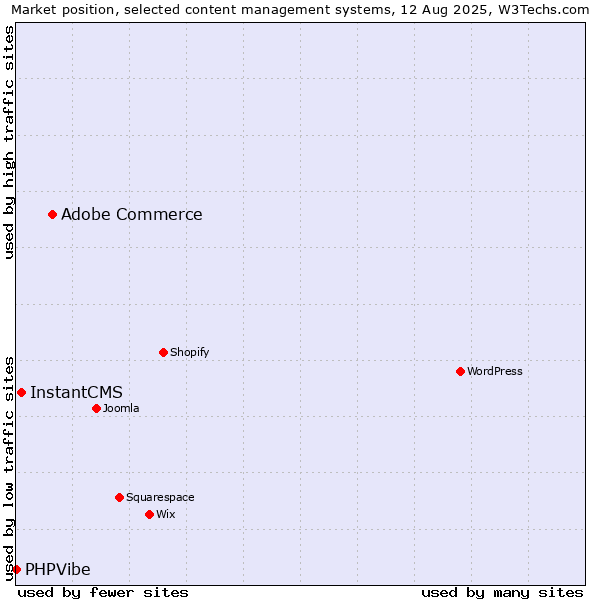 Market position of Adobe Commerce vs. InstantCMS vs. PHPVibe