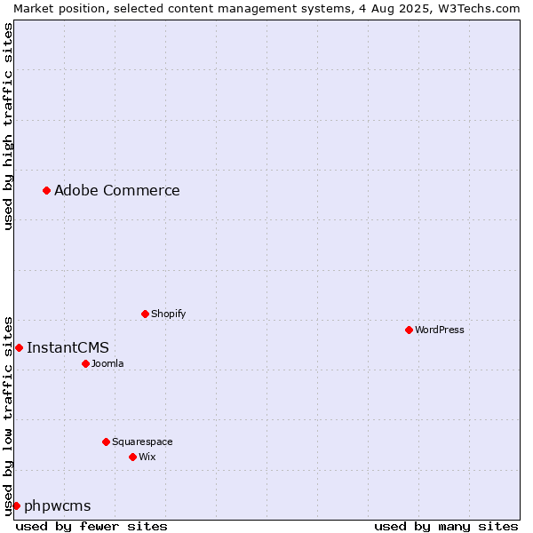 Market position of Adobe Commerce vs. InstantCMS vs. phpwcms
