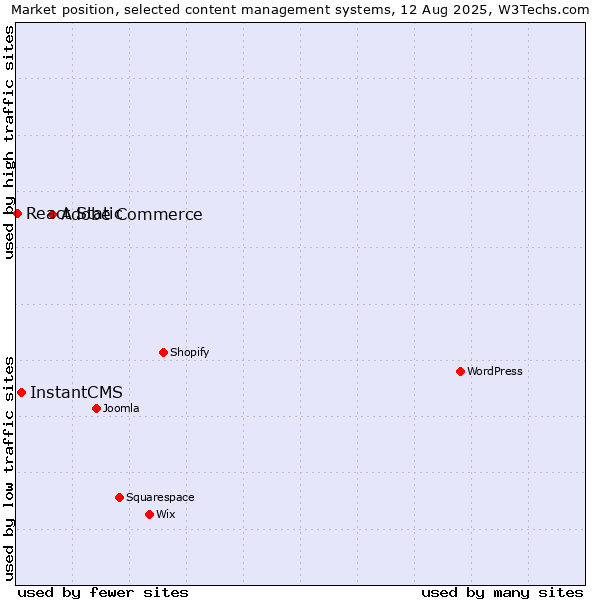 Market position of Adobe Commerce vs. InstantCMS vs. React Static
