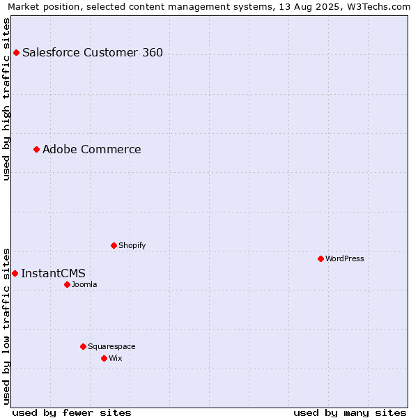 Market position of Adobe Commerce vs. Salesforce Customer 360 vs. InstantCMS