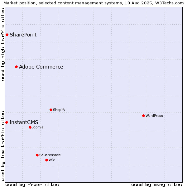 Market position of Adobe Commerce vs. SharePoint vs. InstantCMS