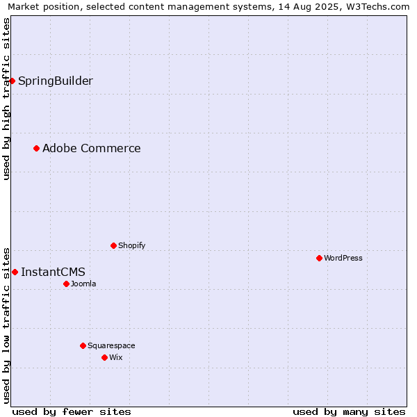 Market position of Adobe Commerce vs. InstantCMS vs. SpringBuilder