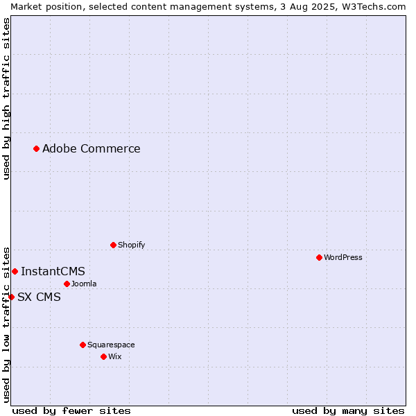 Market position of Adobe Commerce vs. InstantCMS vs. SX CMS