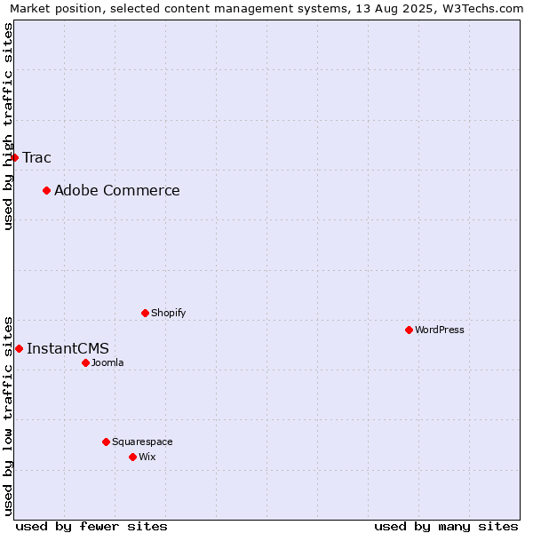 Market position of Adobe Commerce vs. InstantCMS vs. Trac