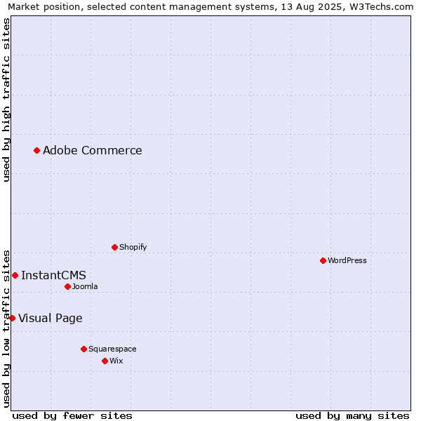 Market position of Adobe Commerce vs. InstantCMS vs. Visual Page
