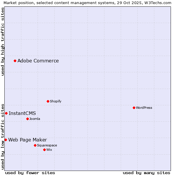 Market position of Adobe Commerce vs. InstantCMS vs. Web Page Maker