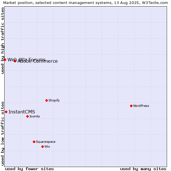 Market position of Adobe Commerce vs. InstantCMS vs. Web Wiz Forums