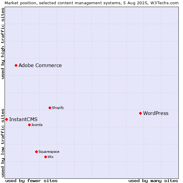 Market position of WordPress vs. Adobe Commerce vs. InstantCMS