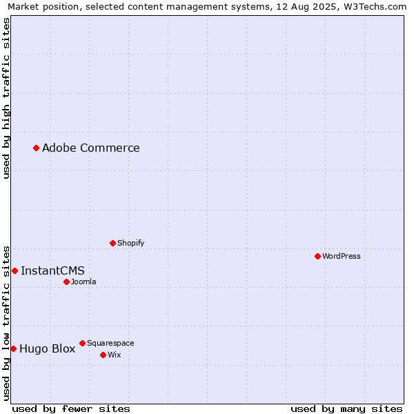 Market position of Adobe Commerce vs. InstantCMS vs. Hugo Blox