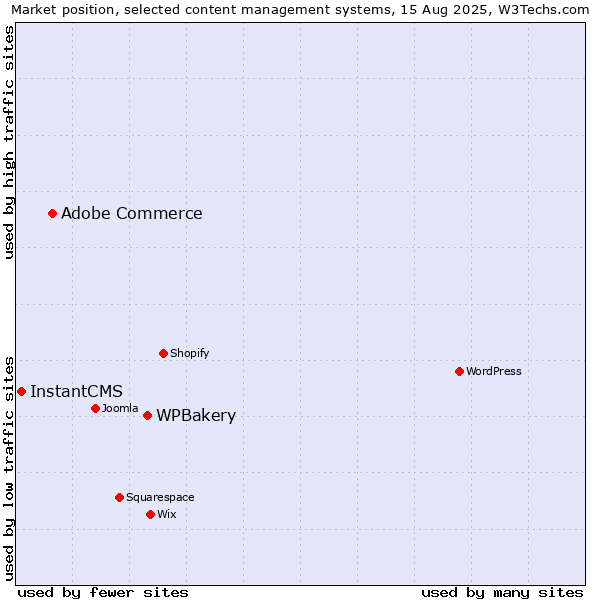 Market position of WPBakery vs. Adobe Commerce vs. InstantCMS