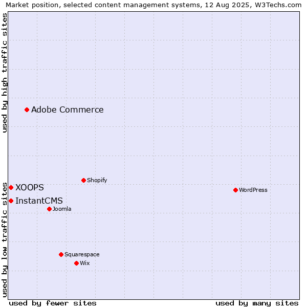 Market position of Adobe Commerce vs. XOOPS vs. InstantCMS