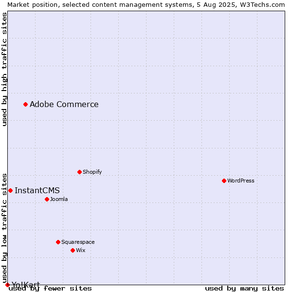 Market position of Adobe Commerce vs. InstantCMS vs. Yo!Kart